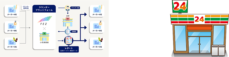 ソリューション３：オンラインショッピングソリューション